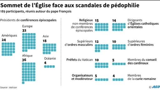 Sommet de l'Eglise face aux scandales de pédophilie