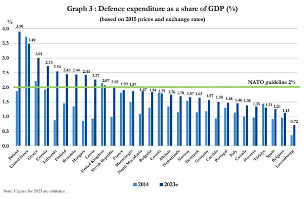 Dépenses d'armement des pays de l'Otan en pourcentage du PIB.