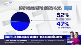 Selon notre sondage Elabe, 52% des Français approuvent le mouvement social à la SNCF