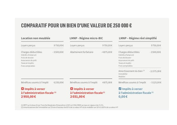 Comparatif pour un bien immobilier de 250 000 € 