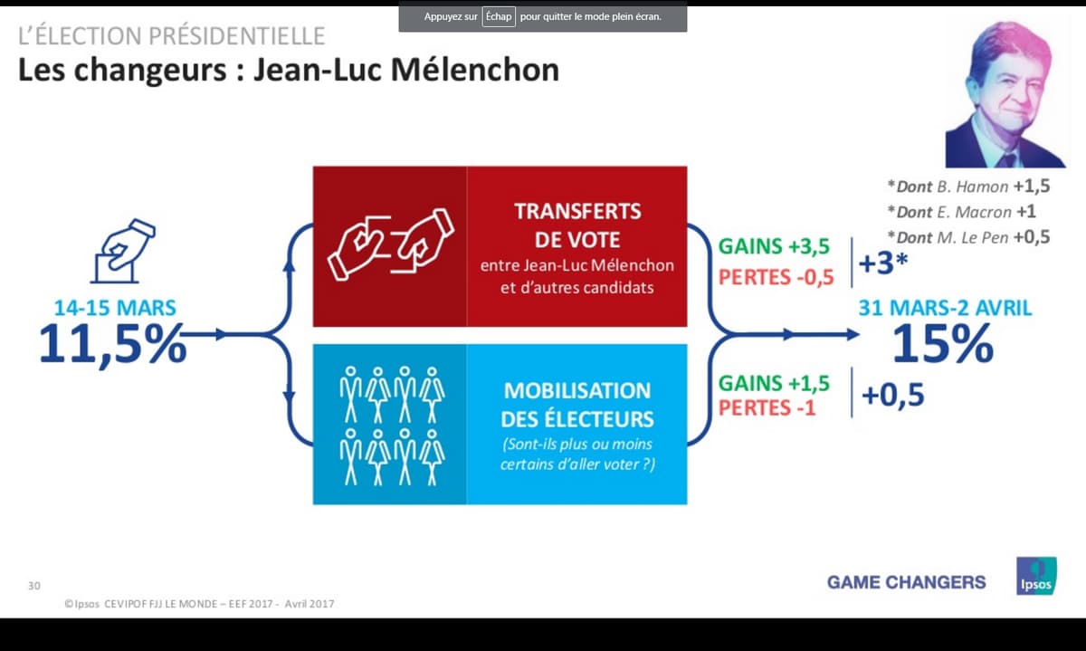 D'où viennent les nouvelles intentions de vote pour Mélenchon?