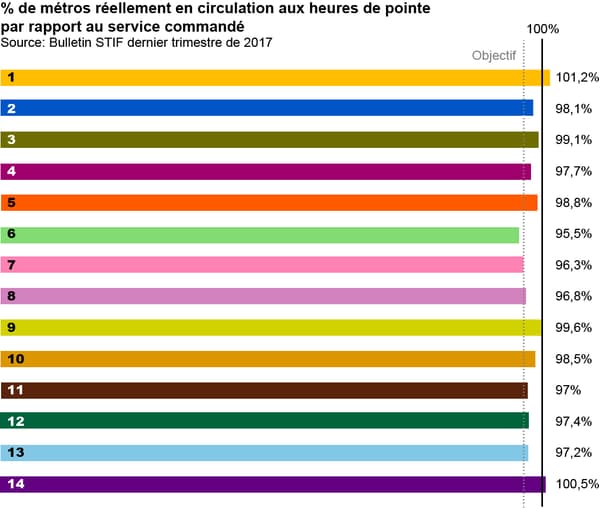 ponctualité métro infographie