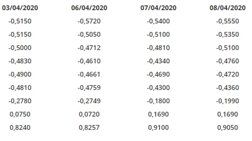 Taux indicatifs des bons du Trésor et OAT au 13 avril 2020 Taux indicatifs des bons du Trésor et OAT au 13 avril 2020