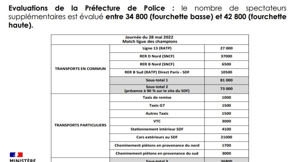 Les chiffres de l'affluence au stade de France le 28 mai selon le ministère de l'Intérieur Les chiffres de l'affluence au stade de France le 28 mai selon le ministère de l'Intérieur