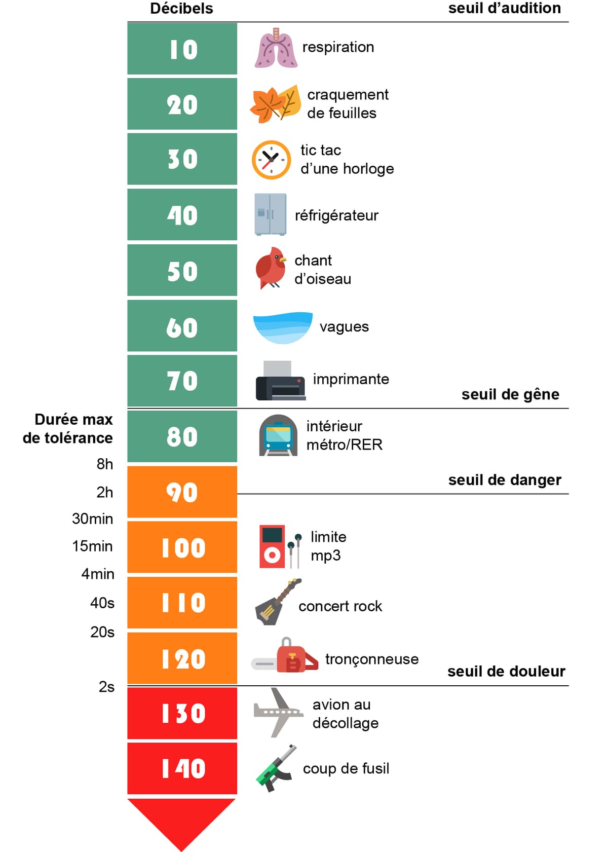 Infographie Partir De Quel Niveau Sonore Met On En Danger Son Audition