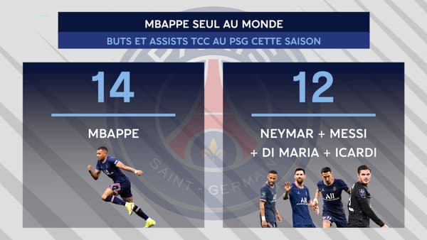 Les statistiques de Mbappé depuis le début de la saison au PSG