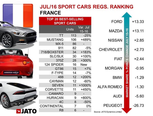 La nouveauté a guidé les ventes de sportives en France le mois dernier. L'Audi TT, la Ford Mustang et le Mazda RX-5 ont moins de deux ans.