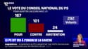 Législatives: le PS dit majoritairement oui à l'union de la gauche