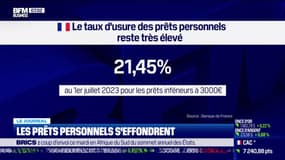 Les prêts personnels s'effondrent