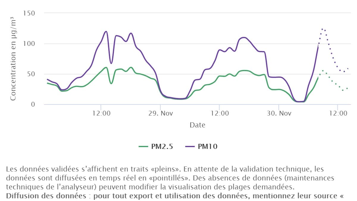Les concentrations de particules fines à la station Saxe-Gambetta. Les concentrations de particules fines à la station Saxe-Gambetta.