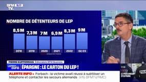 Épargne: le LEP est de plus en plus populaire avec 9 millions de détenteurs