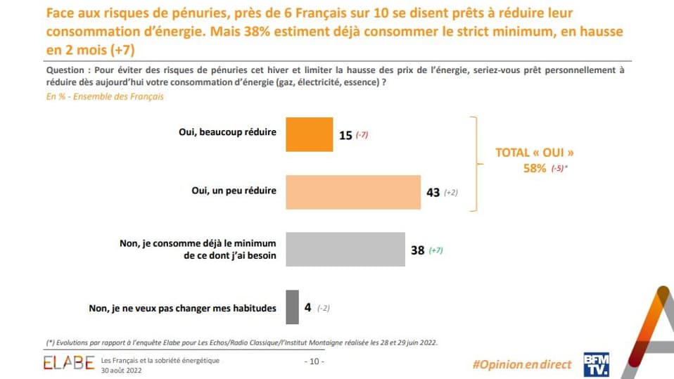 Sondage "Opinion en direct" réalisé par Elabe pour BFMTV le 30 août 2022.