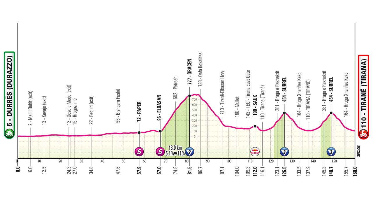 Profil de la 1re étape du Tour d'Italie 2025 entre Durrës et Tirana Profil de la 1re étape du Tour d'Italie 2025 entre Durrës et Tirana