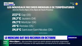 Alpes du Sud: le mercure bat des record en octobre