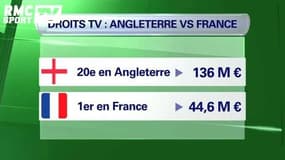 Football / Les Droits TV du foot anglais explosent - 10/02