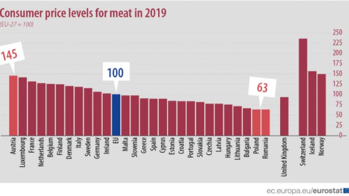Les écarts de prix de la viande entre pays de l'Union européenne 