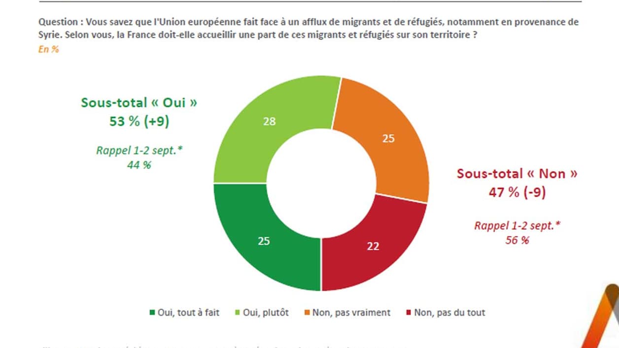 Près de 53% des sondés sont favorables à l'accueil de migrants sur le territoire français. Près de 53% des sondés sont favorables à l'accueil de migrants sur le territoire français.