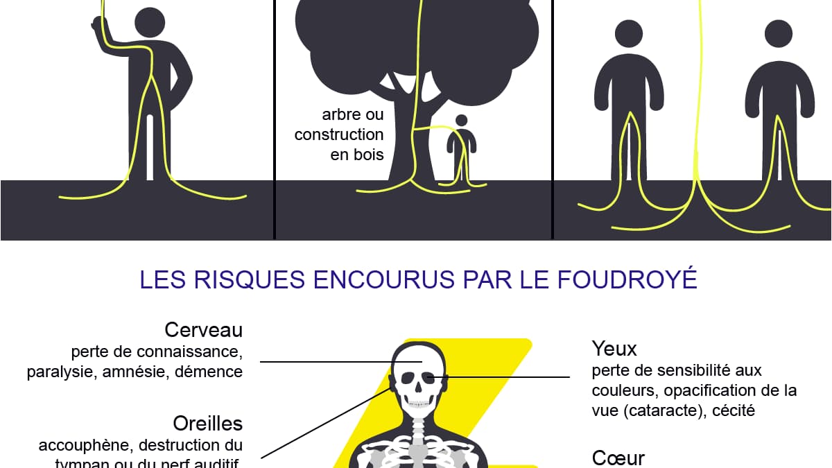 Infographie foudre 