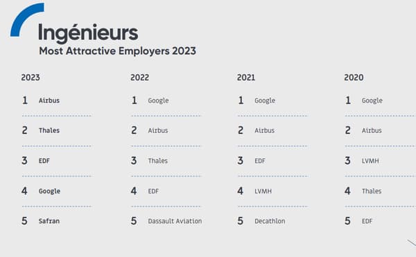 Classement 2023 des entreprises les plus attractives pour les cadres Ingénieurs