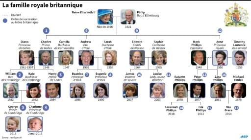 Arbre généalogique des Windsor avec ordre de succession au trône Arbre généalogique des Windsor avec ordre de succession au trône