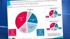 54% des Français affirment "ne pas regretter" Nicolas Sarkozy.