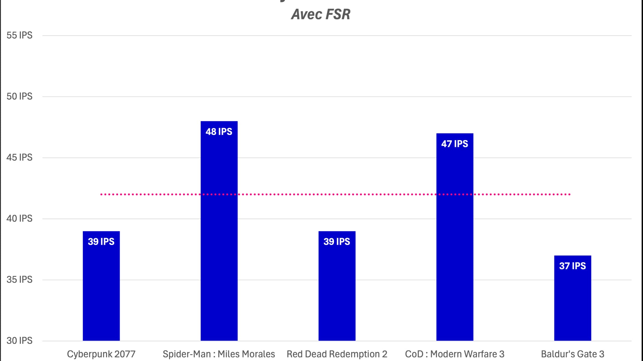 Les performances de la puce AMD Ryzen AI 9 HX 370 avec FSR
