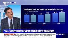 Alors que l'espérance de vie a baissé à cause de la crise sanitaire, celle en bonne santé augmente