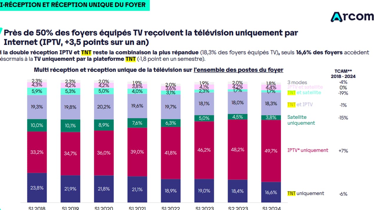 L'évolution du mode de réception de la TNT en France en 2024