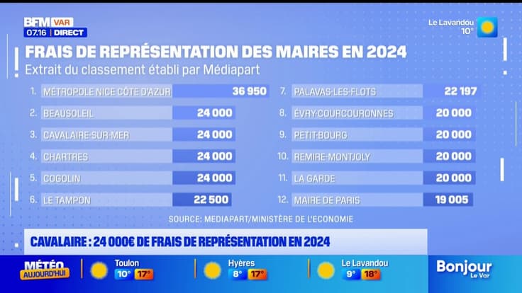 BFM Var et vous: Cavalaire, Cogolin... Les frais de représentation des maires varois