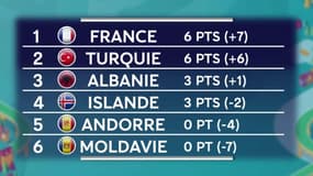 Euro 2020 : Le classement du groupe de la France, les résultats et le calendrier (J2)