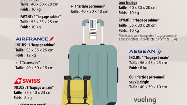  Dimensions et poids de 2 bagages non enregistrés de certaines compagnies au 16 décembre 2024