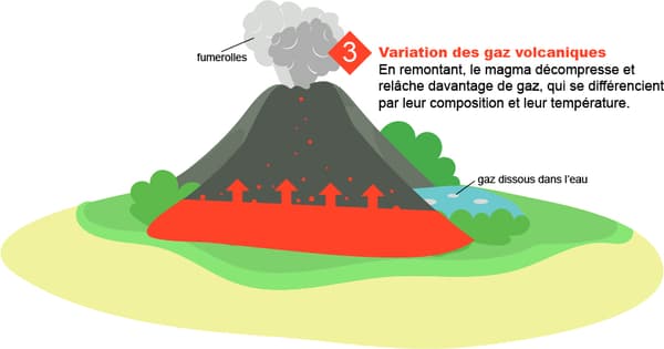 En remontant, le magma cause une variation des gaz volcaniques