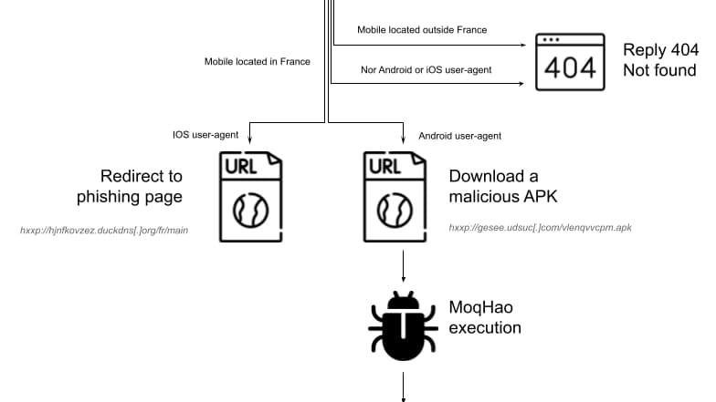 Le schéma du hameçonnage par SMS. Le schéma du hameçonnage par SMS.