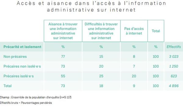 Ainsi, 23 % des personnes non précaires rapportent également un accès difficile ou inexistant aux informations administratives sur
internet.