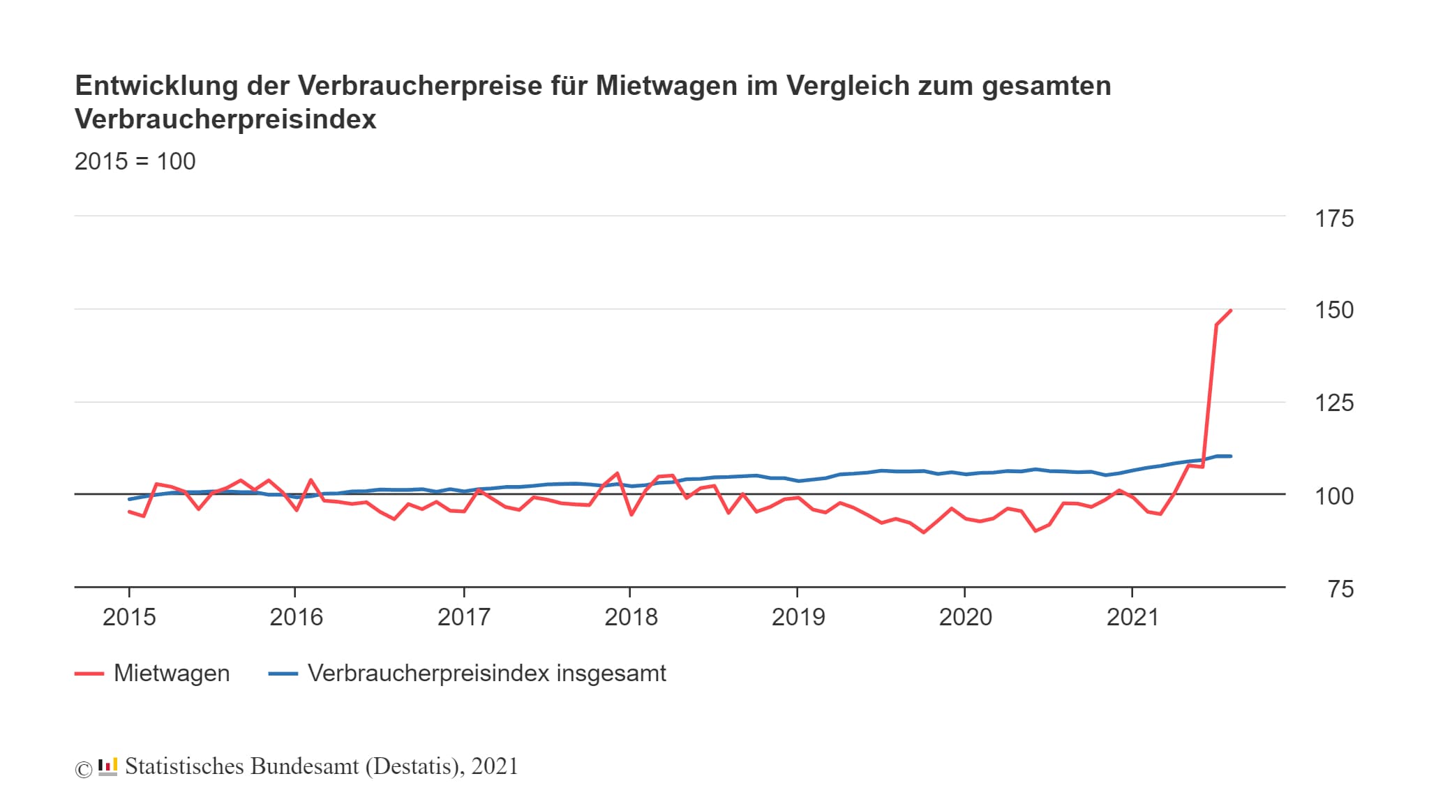 En rouge, les prix des locations de voiture. En bleu, l'indice global de prix à la consommation. © Destatis En rouge, les prix des locations de voiture. En bleu, l'indice global de prix à la consommation. © Destatis