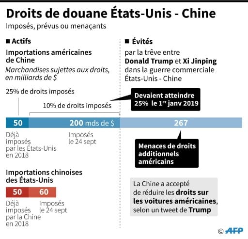 Droits de douane entre Etats-Unis et Chine, au 3 décembre 2018 Droits de douane entre Etats-Unis et Chine, au 3 décembre 2018