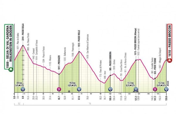 Le profil de la dix-septième étape du Giro 2024