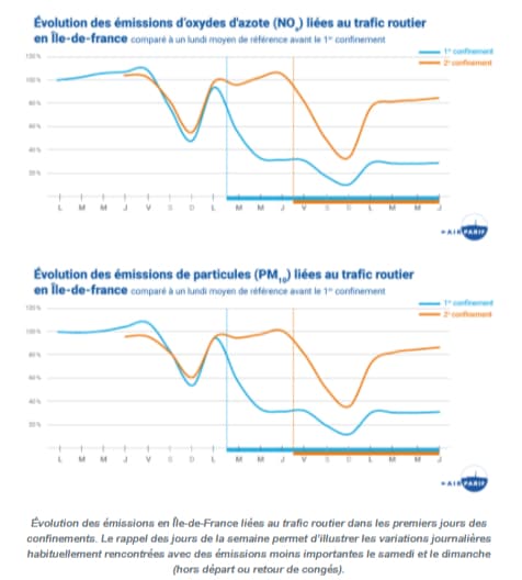 La qualité de l'air en légère amélioration depuis l'entrée en vigueur du deuxième confinement en île-de-France. La qualité de l'air en légère amélioration depuis l'entrée en vigueur du deuxième confinement en île-de-France.