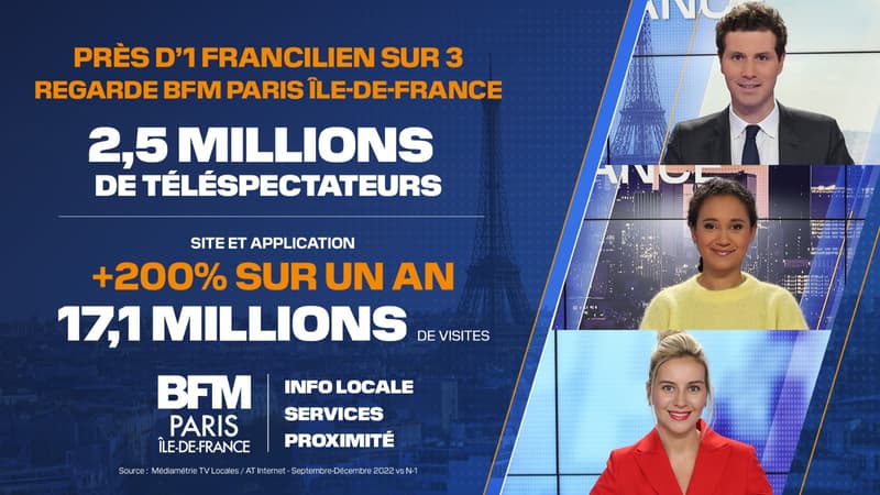 BFM Paris Île-de-France, chaîne locale la plus regardée dans la région