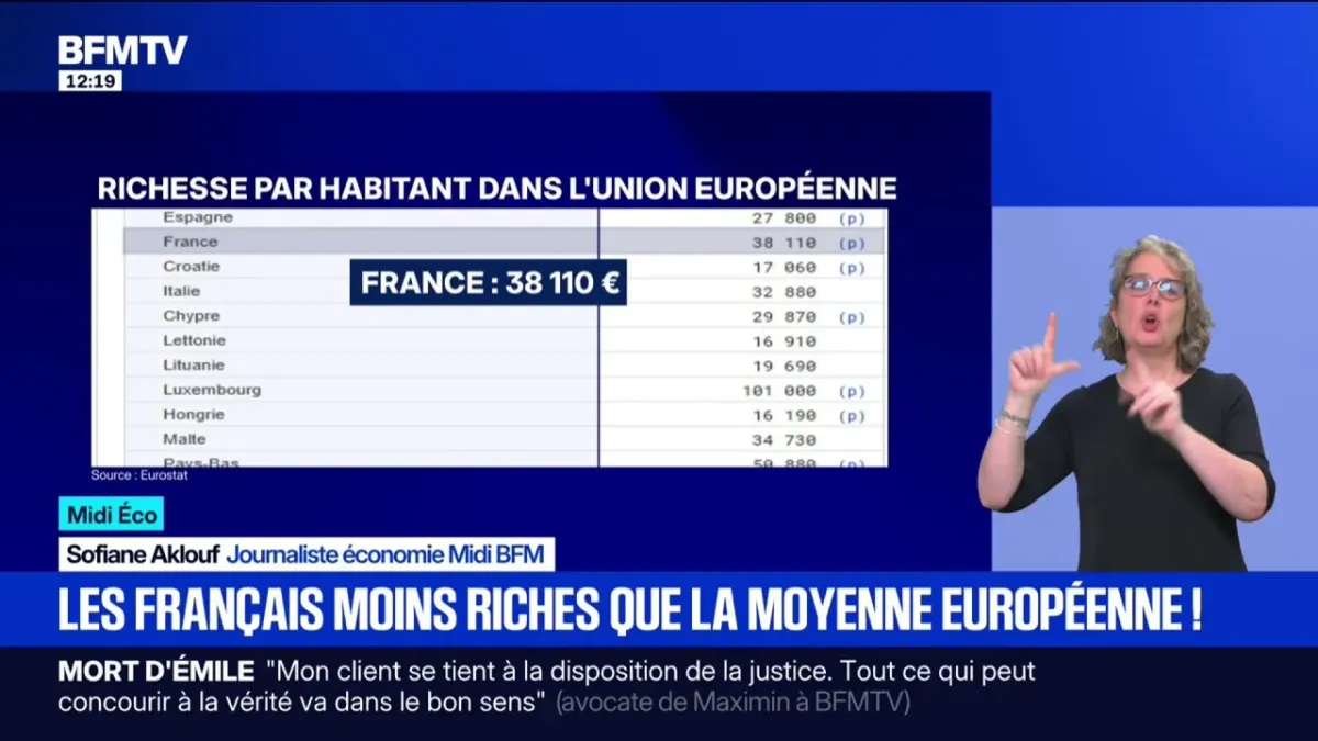 Avec un PIB par habitant à 38.110 euros, les Français sont moins riches que la moyenne européenne