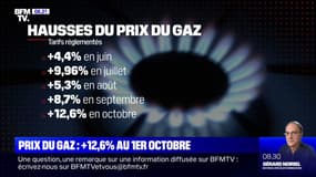 +12,6%: pourquoi le prix du gaz va à nouveau bondir en octobre