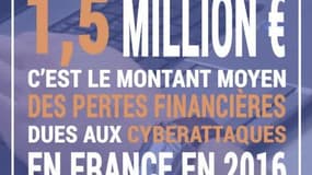 1,5 million d'euros, c'est le montant moyen des pertes financières dues aux cyberattaques en France en 2016