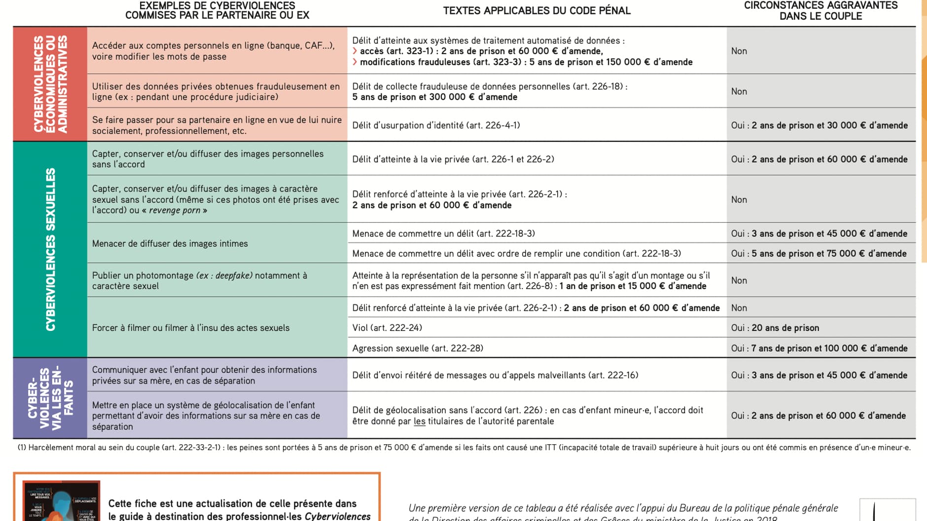 Que dit la loi sur les cyberviolences conjugales? 
