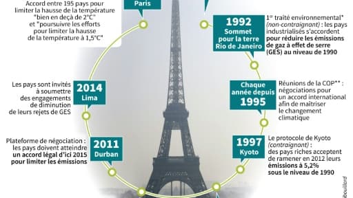 Historique des négociations autour du changement climatique