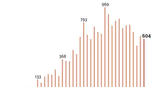 Nombre de décès quotidiens en Italie, depuis le 1er mars
