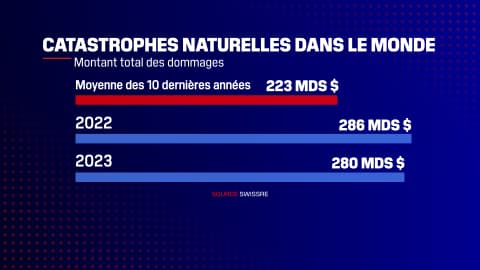 Le montant total des dommages des catastrophes naturelles dans le monde