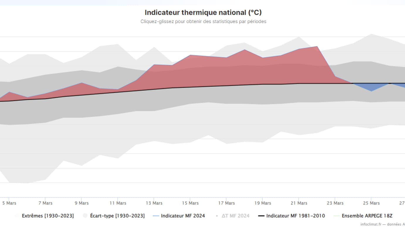 L'indicateur thermique national du mois de mars 2024 comparé à la moyenne 1991-2020. L'indicateur thermique national du mois de mars 2024 comparé à la moyenne 1991-2020.