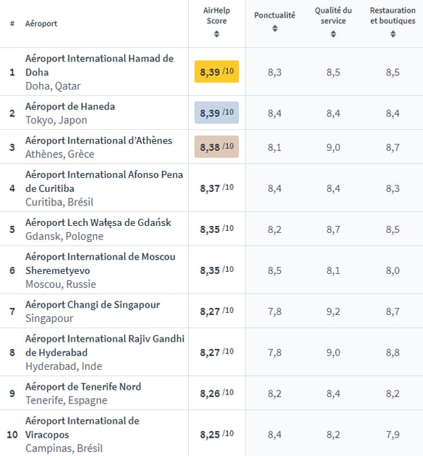 Les 10 meilleurs aéroports du monde Les 10 meilleurs aéroports du monde