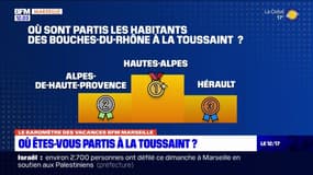 Baromètre des vacances: où sont partis les habitants du 13 à la Toussaint ?