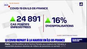 Île-de-France: le Covid-19 repart à la hausse